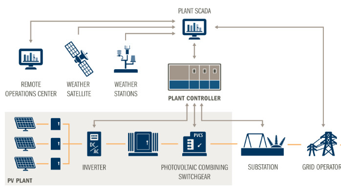 Systemy SCADA dla elektrowni fotowoltaicznych