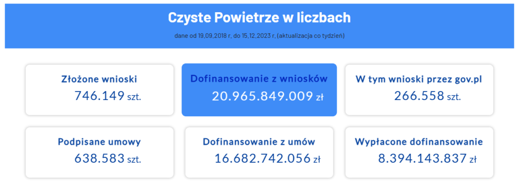Program Czyste powietrze 2024. Dane statystyczne za lata 2019 - 2023, źródłem jest strona internetowa czystepowietrze.gov.pl